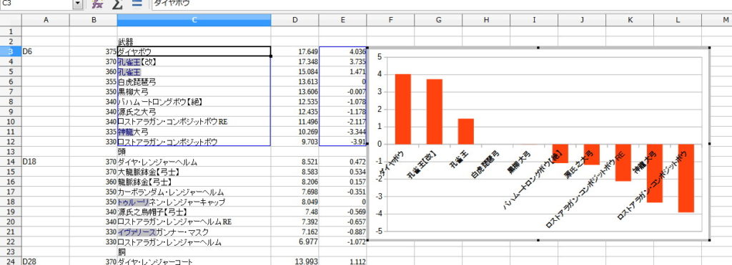 LibreOfficeで装備の性能値をグラフ化１５