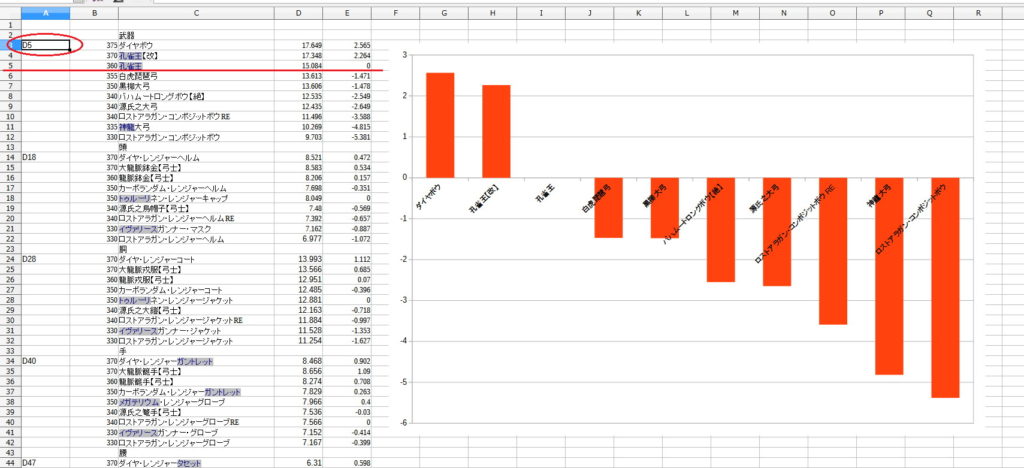LibreOfficeで装備の性能値をグラフ化１７