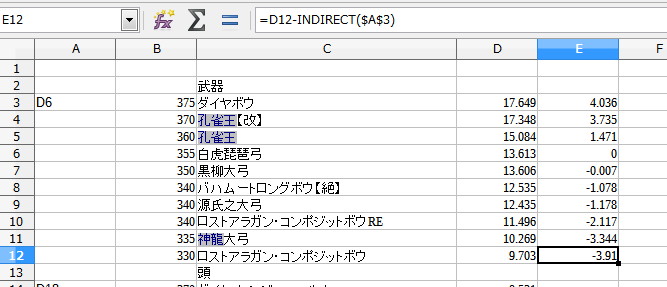 LibreOfficeで装備の性能値をグラフ化１１